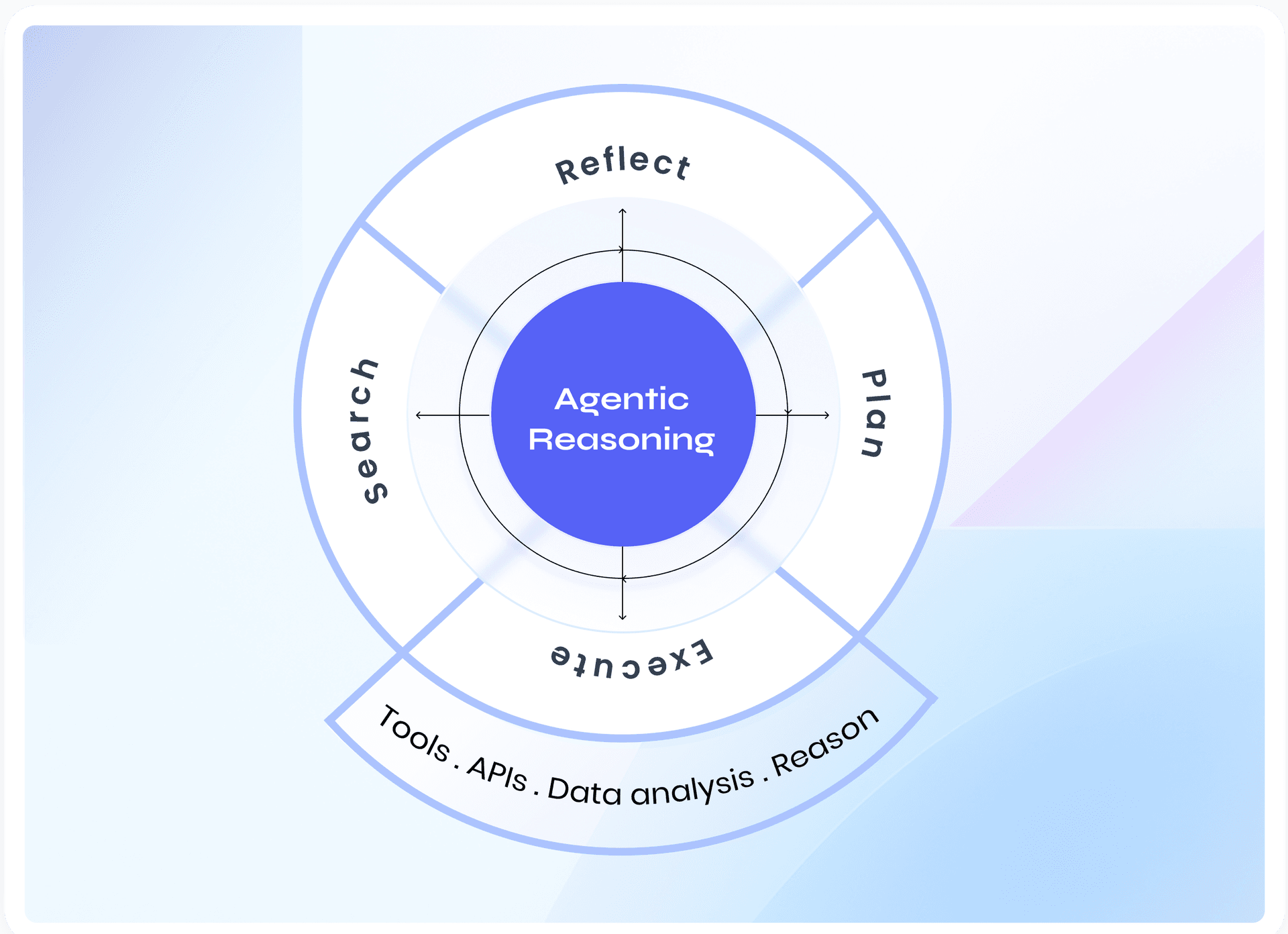Enterprise AI agents that plan and act with purpose 